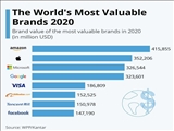  آمازون همچنان در صدر ارزشمند ترین برندهای دنیا