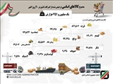ترخیص قطعی‌‌ حدود ۱.۸ میلیون تن کالای اساسی از گمرکات کشور از آغاز جنگ رمضان