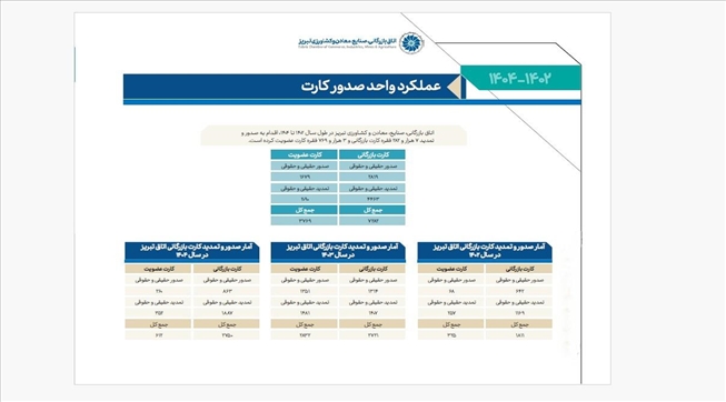 ثبت بیش از ۱۱ هزار خدمت در حوزه کارت‌های بازرگانی و عضویت در اتاق تبریز طی سه سال گذشته
